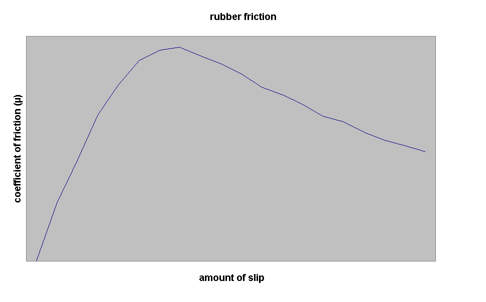 Graph: rubber friction