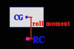 roll moment