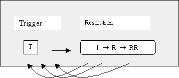 Modell von Varonis/Gass: Trigger und Resolution