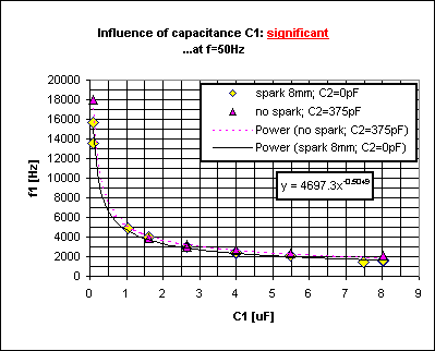 ChartObject Influence of capacitance C1: significant...at f=50Hz