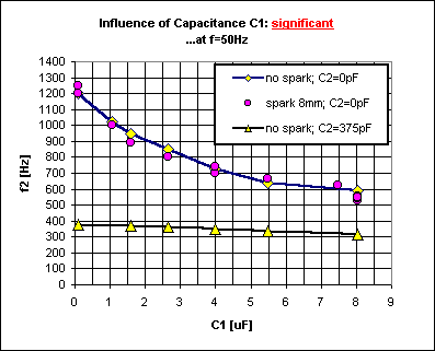 ChartObject Influence of Capacitance C1: significant...at f=50Hz