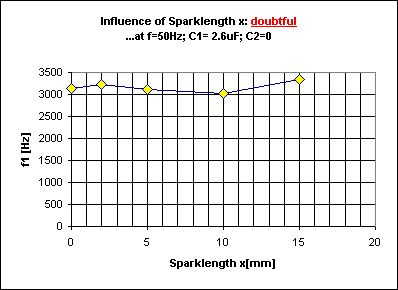 ChartObject Influence of Sparklength x: doubtful...at f=50Hz; C1= 2.6uF; C2=0