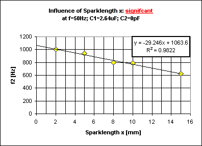 ChartObject Influence of Sparklength x: signifcantat f=50Hz; C1=2.64uF; C2=0pF