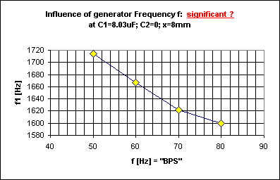 ChartObject Influence of generator Frequency f:  significant ?at C1=8.03uF; C2=0; x=8mm