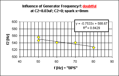 ChartObject Influence of Generator Frequency f: doubtfulat C2=8.03uF; C2=0; spark x=8mm