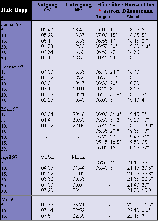 Sichtbarkeit von Hale-Bopp (Tabelle)